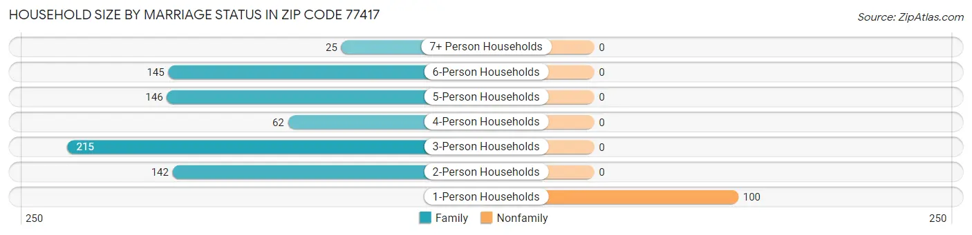 Household Size by Marriage Status in Zip Code 77417