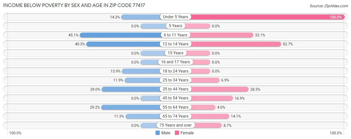 Income Below Poverty by Sex and Age in Zip Code 77417