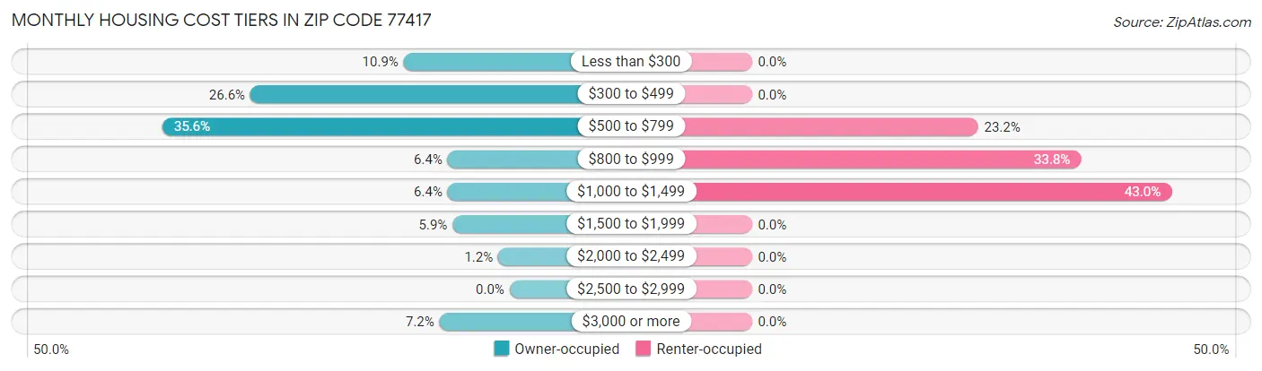 Monthly Housing Cost Tiers in Zip Code 77417