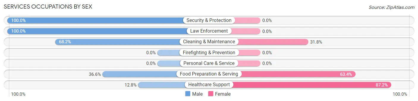 Services Occupations by Sex in Zip Code 77417