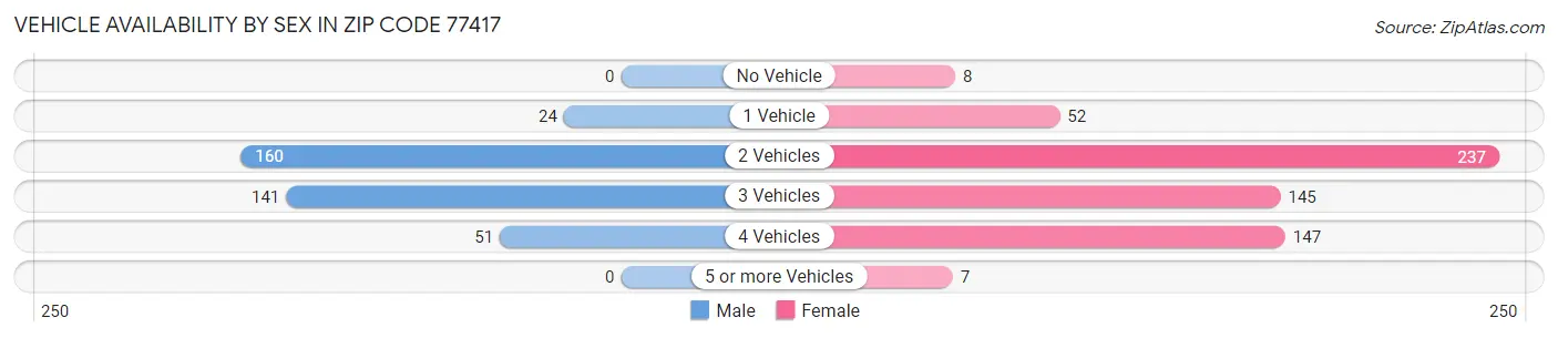 Vehicle Availability by Sex in Zip Code 77417