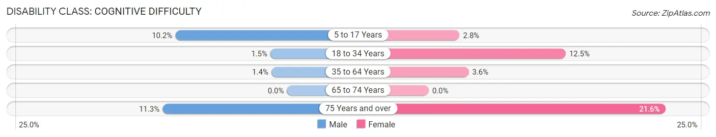 Disability in Zip Code 77418: <span>Cognitive Difficulty</span>