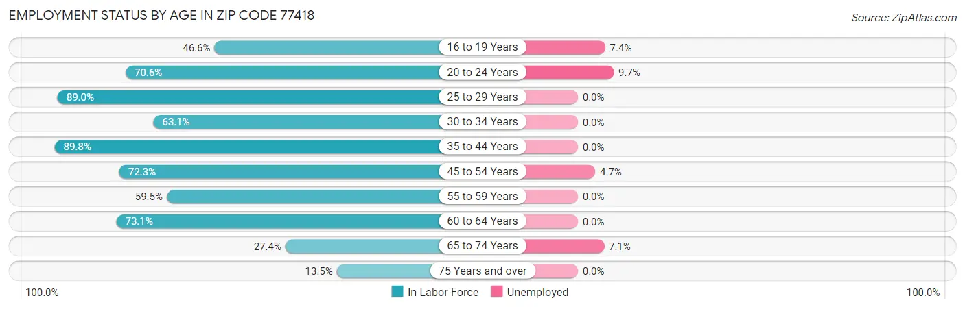 Employment Status by Age in Zip Code 77418