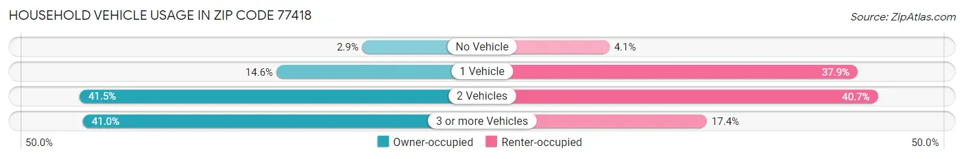 Household Vehicle Usage in Zip Code 77418