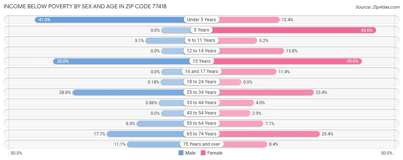 Income Below Poverty by Sex and Age in Zip Code 77418