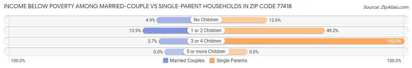 Income Below Poverty Among Married-Couple vs Single-Parent Households in Zip Code 77418
