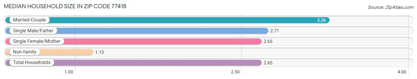 Median Household Size in Zip Code 77418