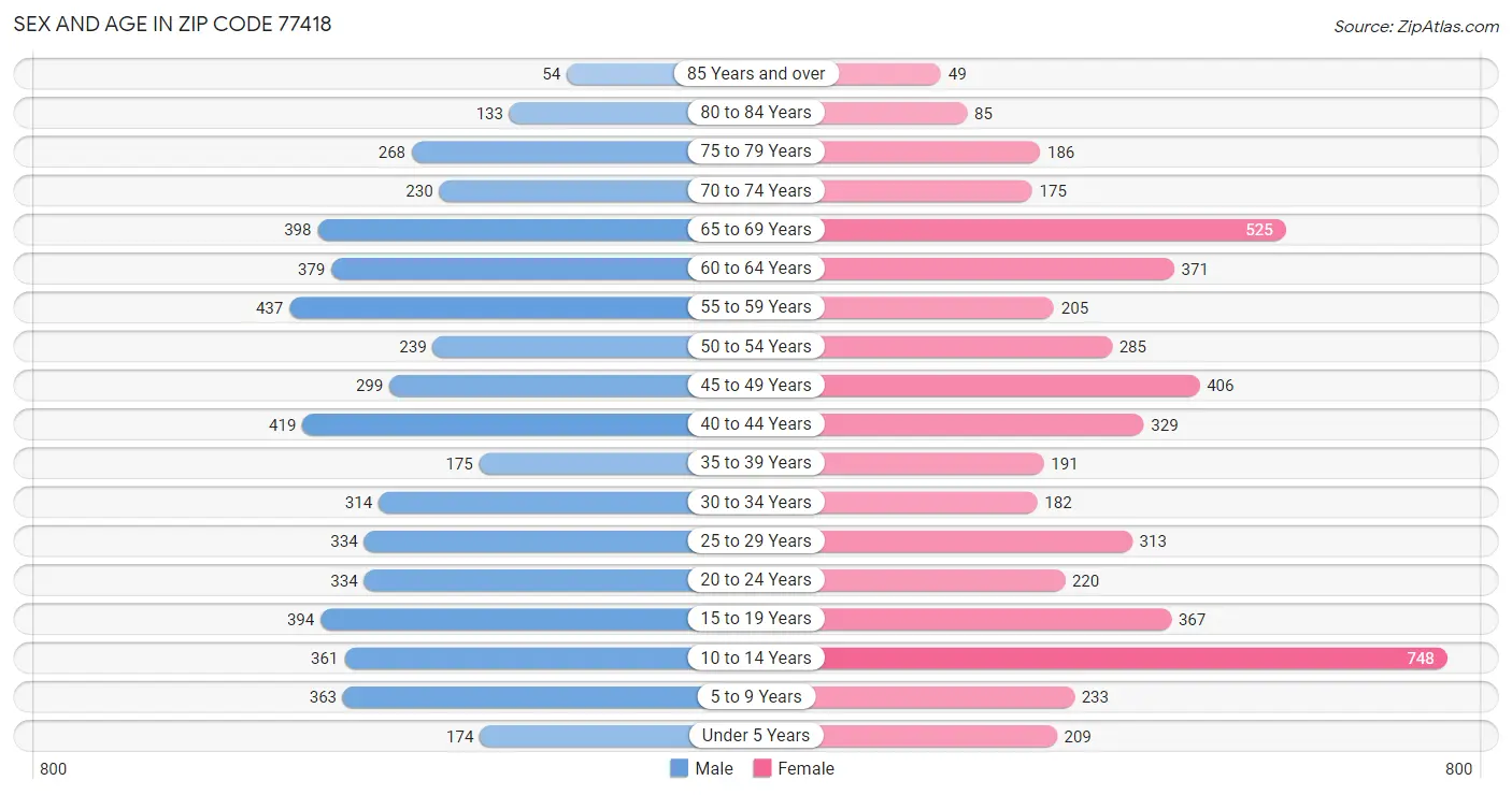 Sex and Age in Zip Code 77418