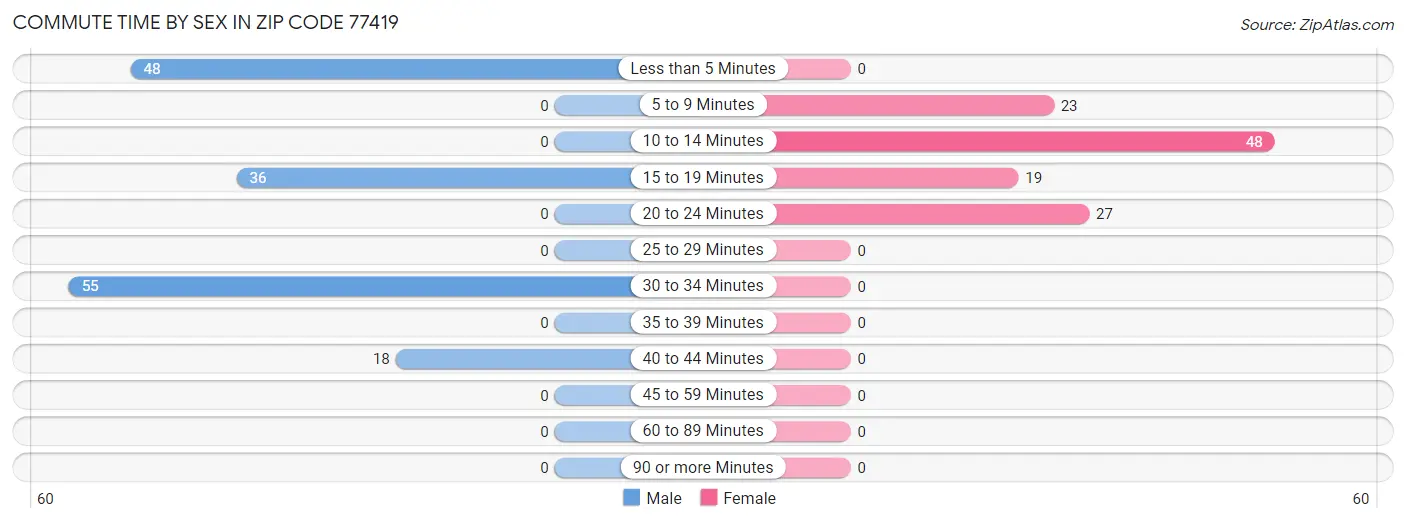 Commute Time by Sex in Zip Code 77419