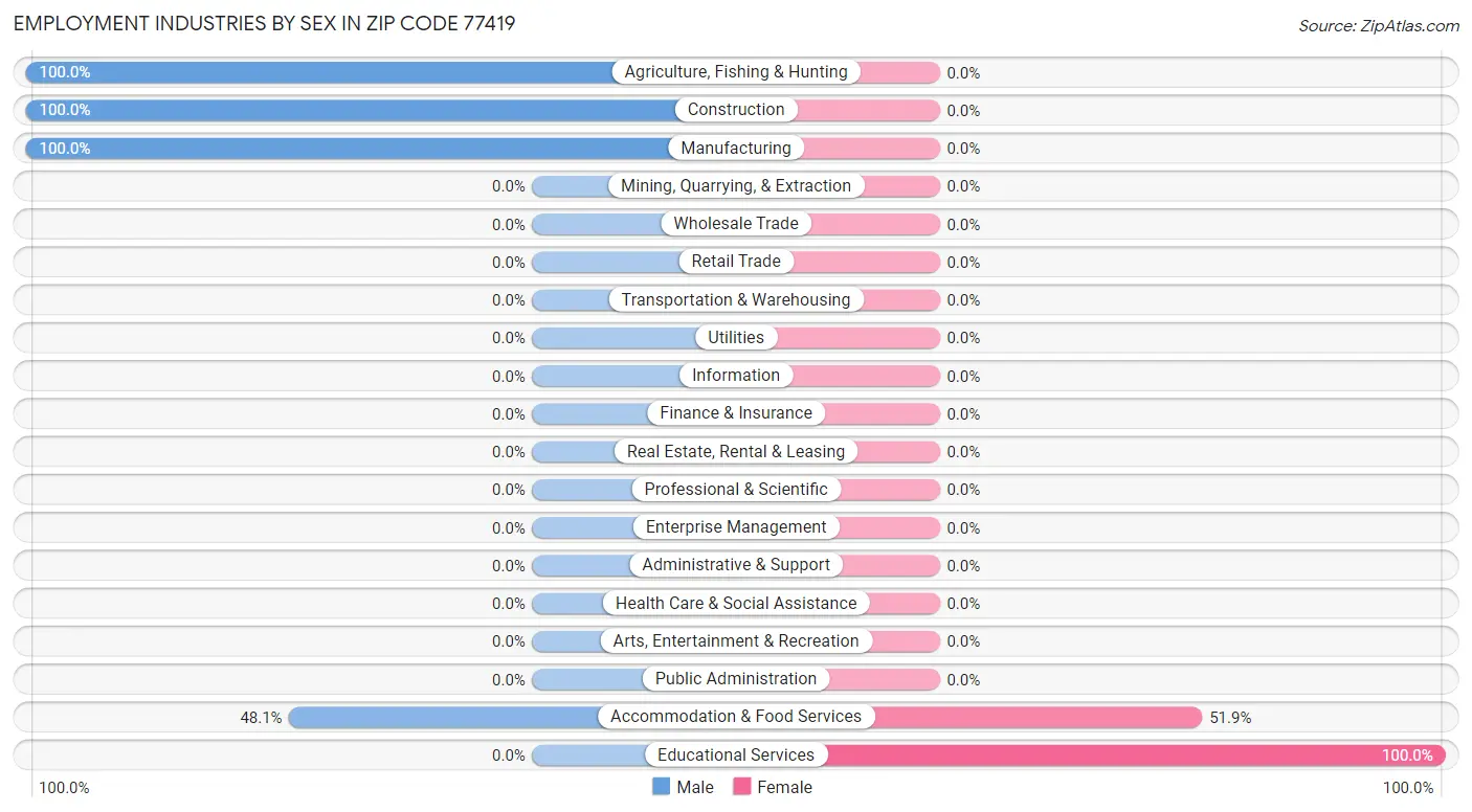 Employment Industries by Sex in Zip Code 77419