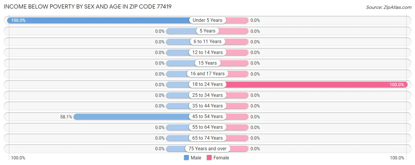 Income Below Poverty by Sex and Age in Zip Code 77419