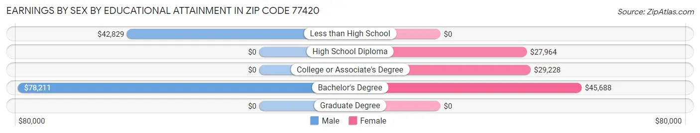 Earnings by Sex by Educational Attainment in Zip Code 77420