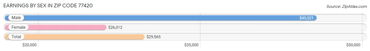 Earnings by Sex in Zip Code 77420