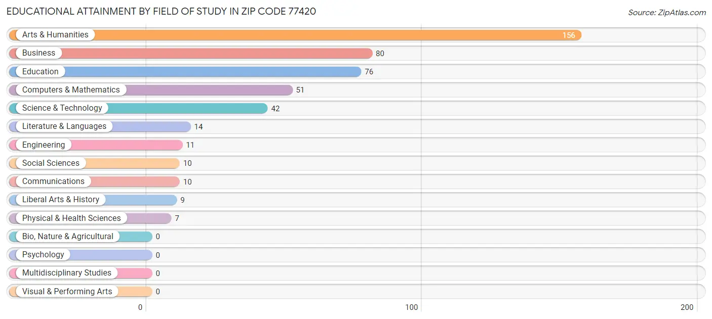 Educational Attainment by Field of Study in Zip Code 77420