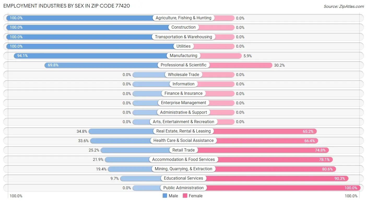 Employment Industries by Sex in Zip Code 77420