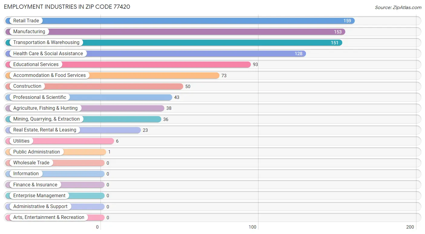 Employment Industries in Zip Code 77420