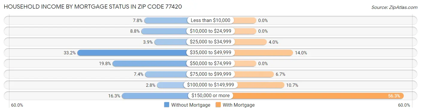 Household Income by Mortgage Status in Zip Code 77420