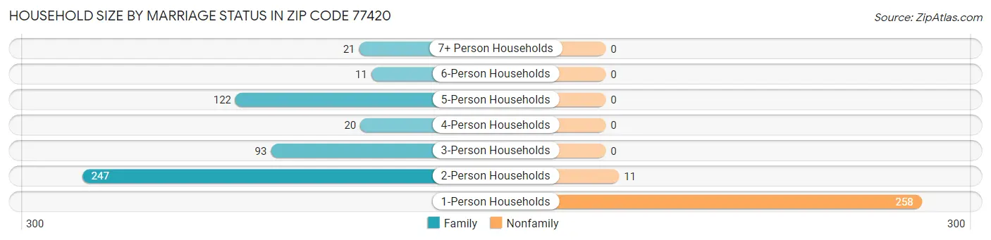 Household Size by Marriage Status in Zip Code 77420