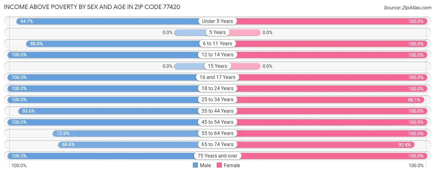 Income Above Poverty by Sex and Age in Zip Code 77420