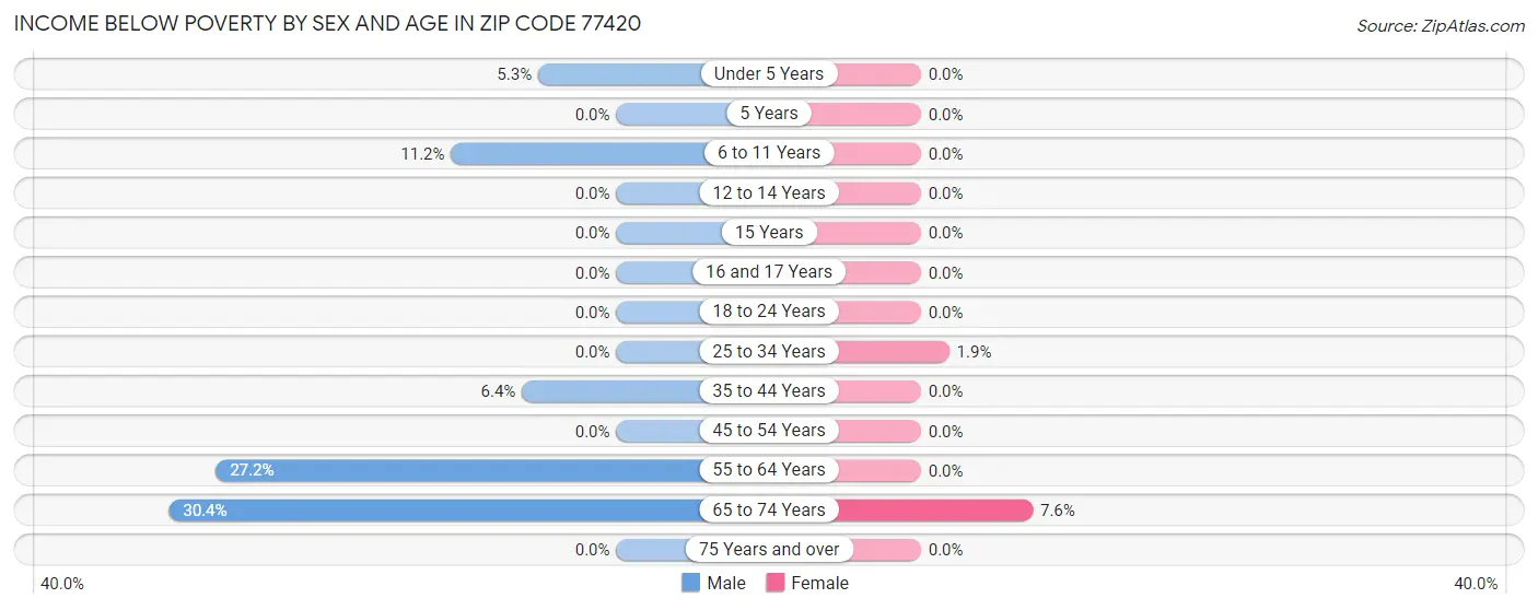 Income Below Poverty by Sex and Age in Zip Code 77420