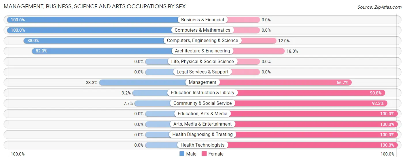 Management, Business, Science and Arts Occupations by Sex in Zip Code 77420