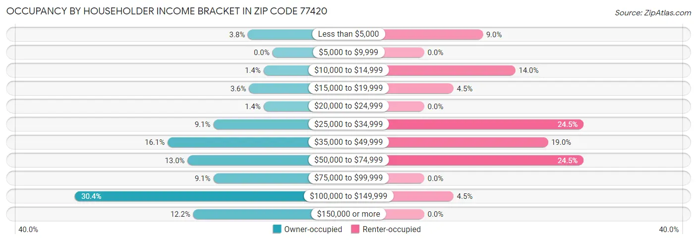 Occupancy by Householder Income Bracket in Zip Code 77420