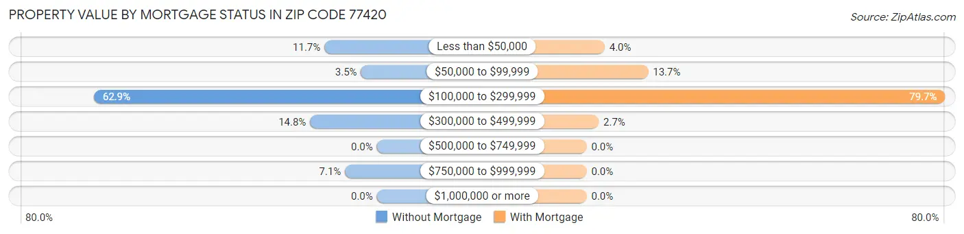 Property Value by Mortgage Status in Zip Code 77420