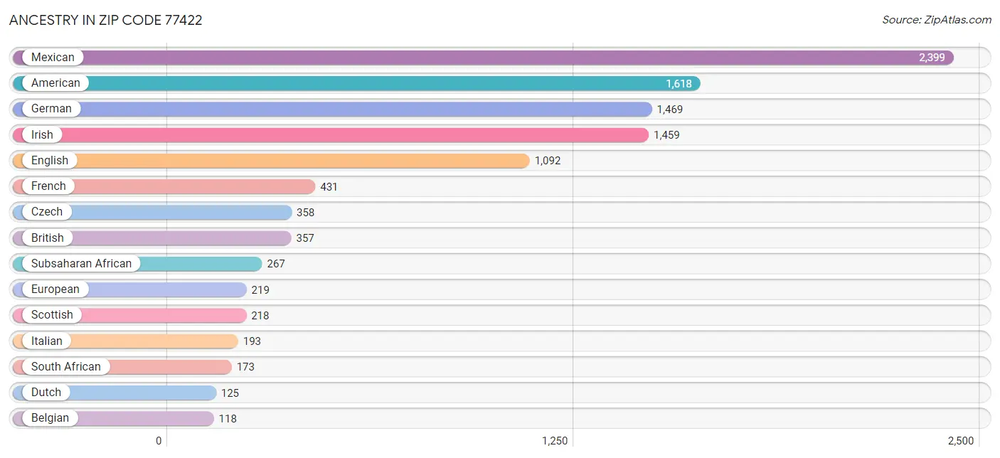 Ancestry in Zip Code 77422