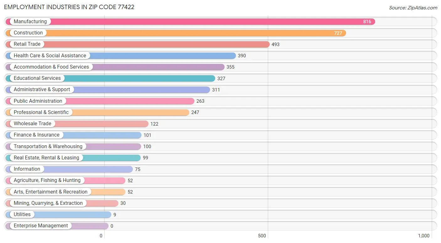 Employment Industries in Zip Code 77422