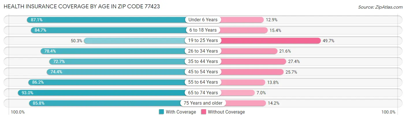 Health Insurance Coverage by Age in Zip Code 77423