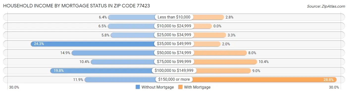 Household Income by Mortgage Status in Zip Code 77423