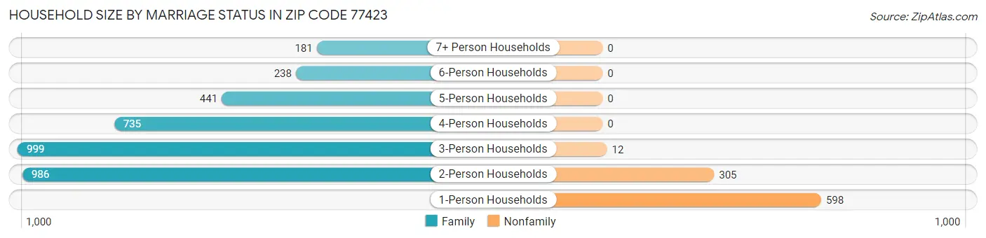 Household Size by Marriage Status in Zip Code 77423