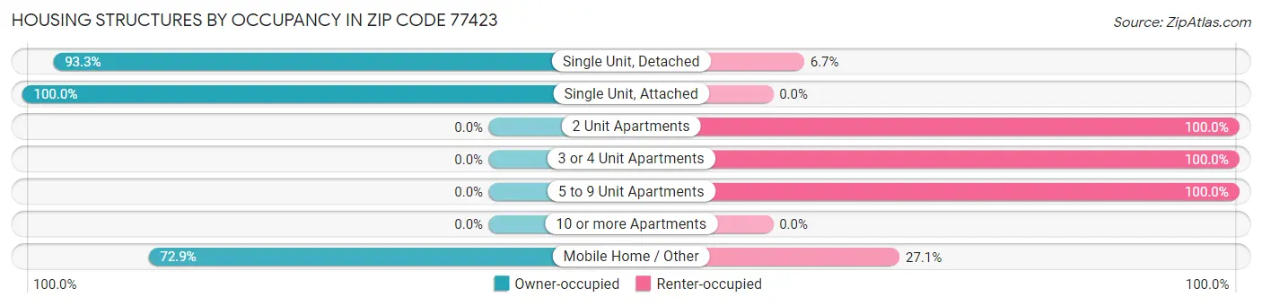 Housing Structures by Occupancy in Zip Code 77423