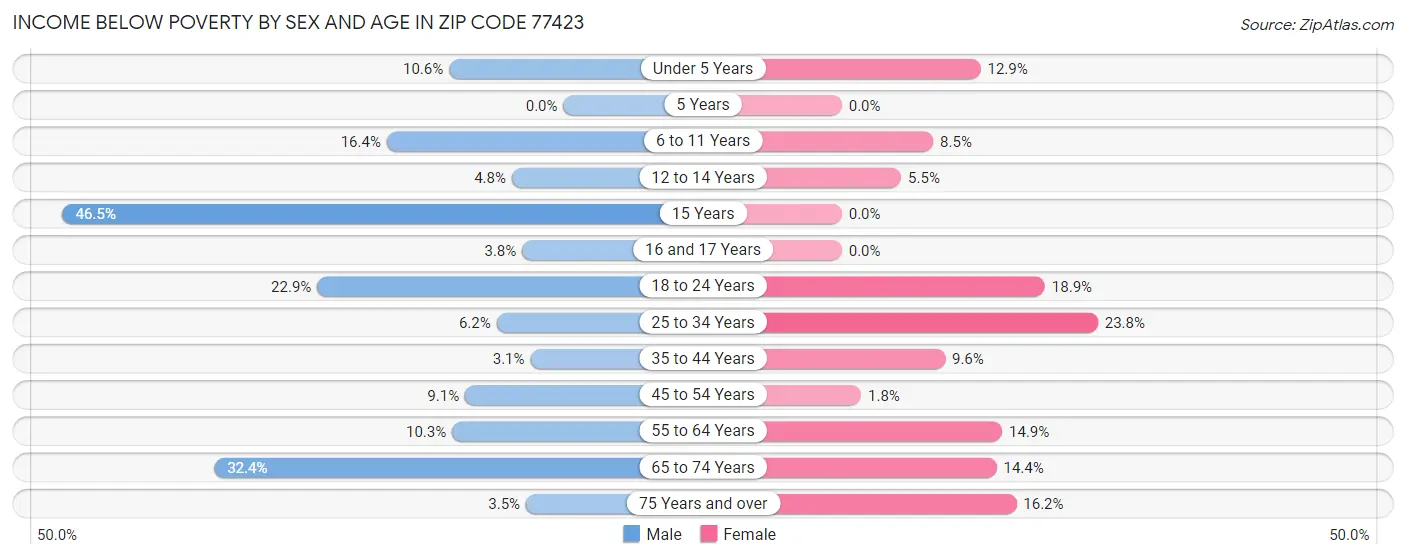 Income Below Poverty by Sex and Age in Zip Code 77423