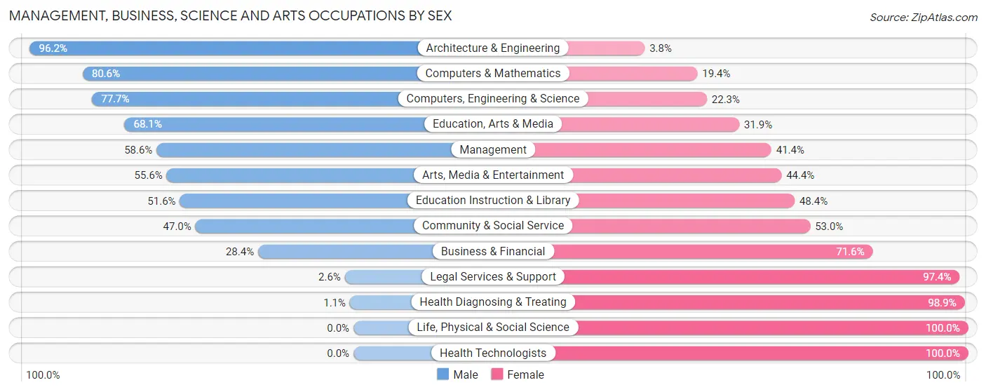 Management, Business, Science and Arts Occupations by Sex in Zip Code 77423