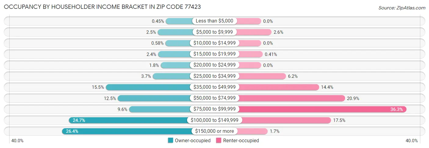 Occupancy by Householder Income Bracket in Zip Code 77423