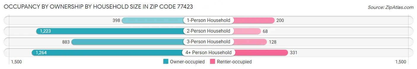 Occupancy by Ownership by Household Size in Zip Code 77423