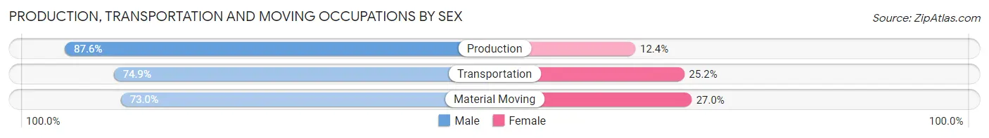 Production, Transportation and Moving Occupations by Sex in Zip Code 77423