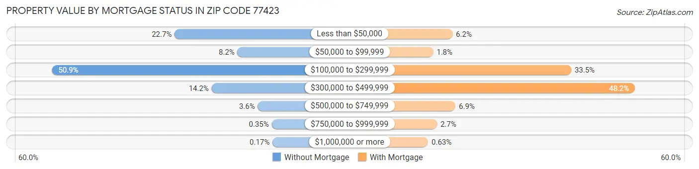 Property Value by Mortgage Status in Zip Code 77423