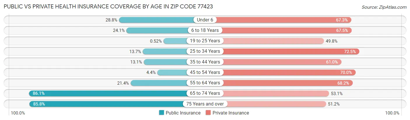 Public vs Private Health Insurance Coverage by Age in Zip Code 77423