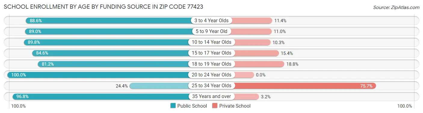 School Enrollment by Age by Funding Source in Zip Code 77423