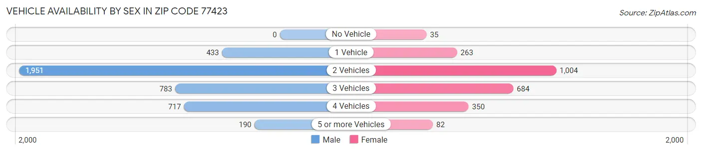 Vehicle Availability by Sex in Zip Code 77423