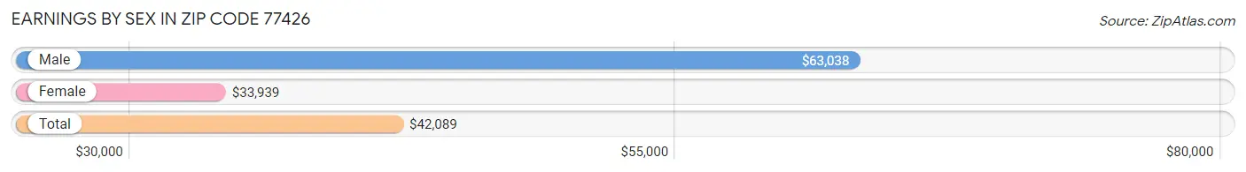 Earnings by Sex in Zip Code 77426