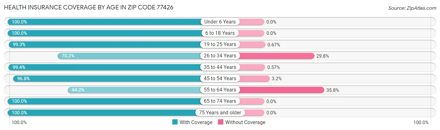 Health Insurance Coverage by Age in Zip Code 77426