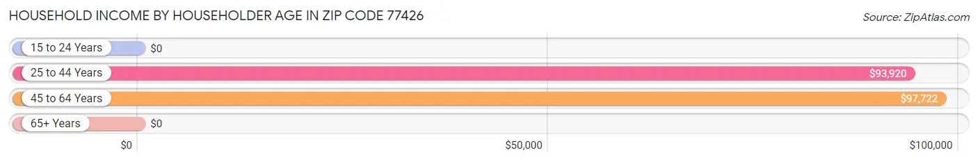 Household Income by Householder Age in Zip Code 77426