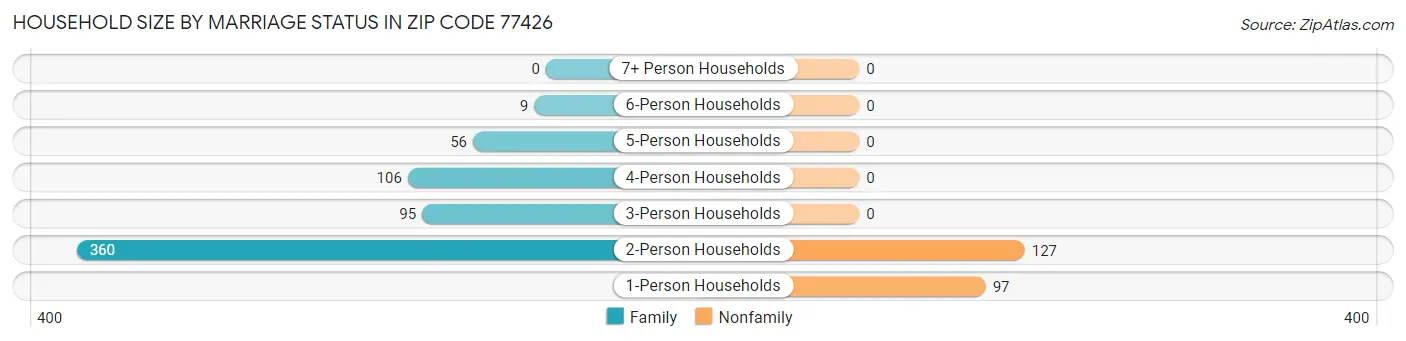 Household Size by Marriage Status in Zip Code 77426