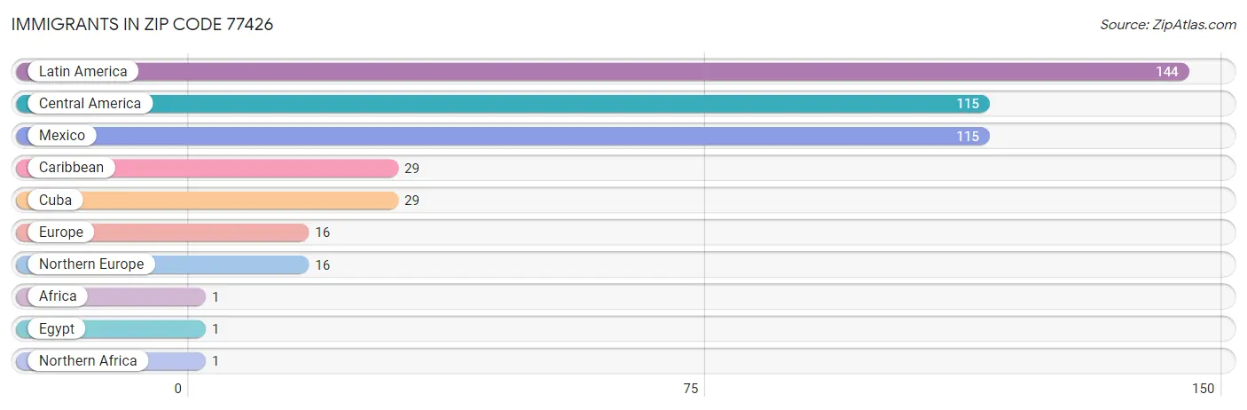 Immigrants in Zip Code 77426