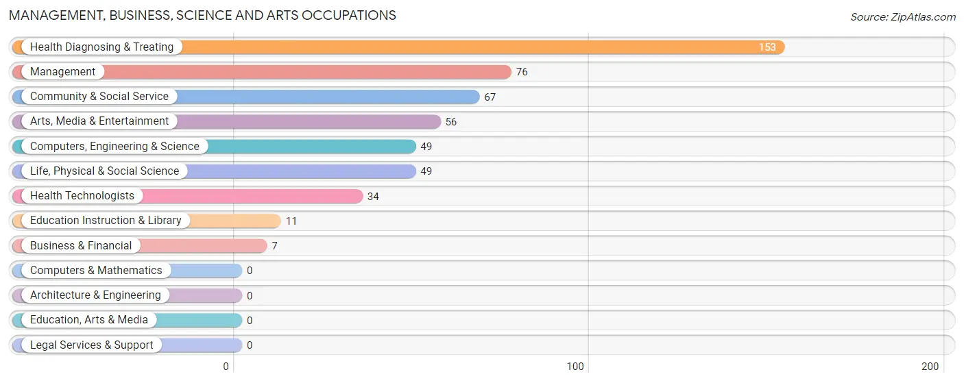 Management, Business, Science and Arts Occupations in Zip Code 77426