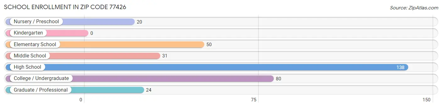 School Enrollment in Zip Code 77426