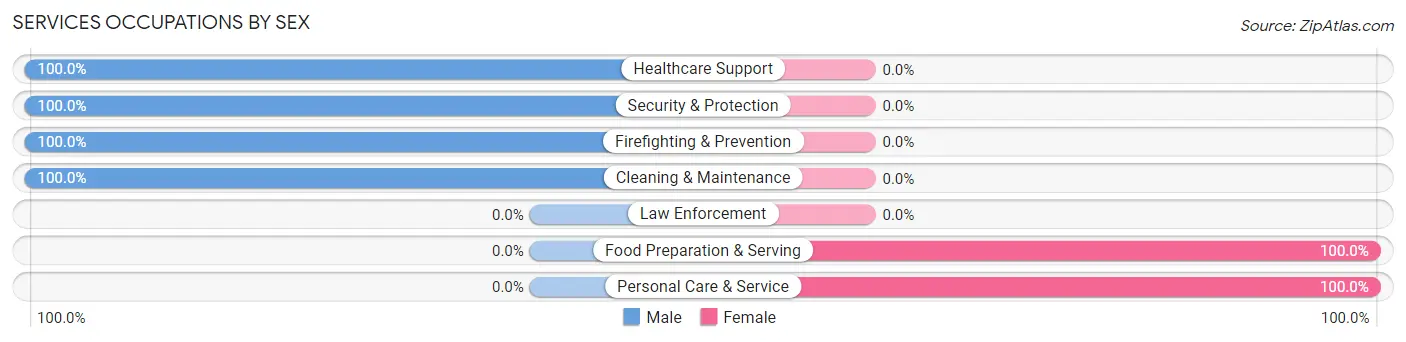 Services Occupations by Sex in Zip Code 77426